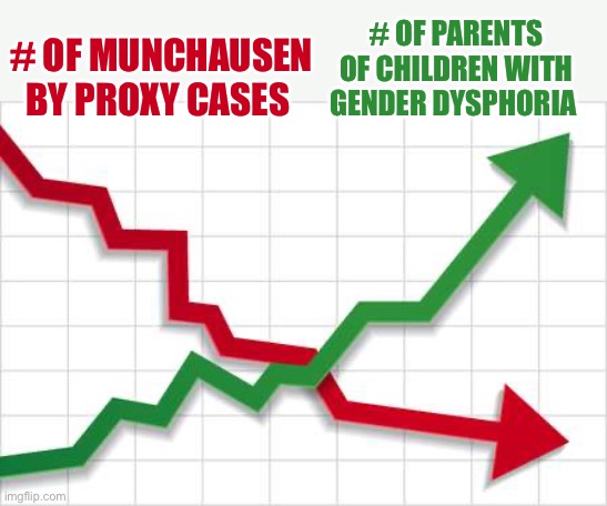 Dr. Profit wins out | # OF PARENTS OF CHILDREN WITH GENDER DYSPHORIA; # OF MUNCHAUSEN BY PROXY CASES | image tagged in graph,funny,woke,transgender,gender confusion,medicine | made w/ Imgflip meme maker
