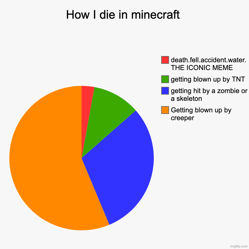 how i die in minecraft | How I die in minecraft | Getting blown up by creeper, getting hit by a zombie or a skeleton, getting blown up by TNT, death.fell.accident.wa | image tagged in charts,pie charts | made w/ Imgflip chart maker
