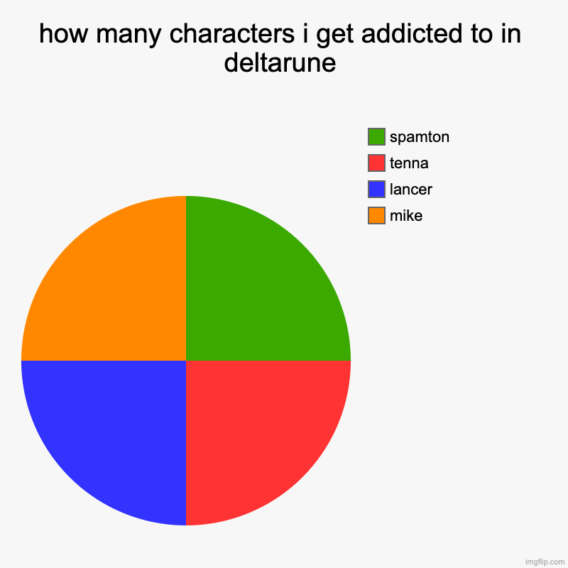 Hmmm alright your let in nothing bad--- toaa | how many characters i get addicted to in deltarune | mike, lancer, tenna, spamton | image tagged in charts,pie charts | made w/ Imgflip chart maker