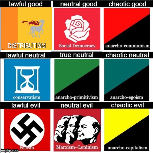 political ideologies alignment chart | image tagged in alignment chart,morality,fascism,communism,conservative,not a repost | made w/ Imgflip meme maker