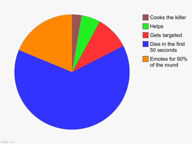 Average team when I’m a survivor | Emotes for 90% of the round, Dies in the first 50 seconds, Gets targeted, Helps, Cooks the killer | image tagged in charts,pie charts | made w/ Imgflip chart maker