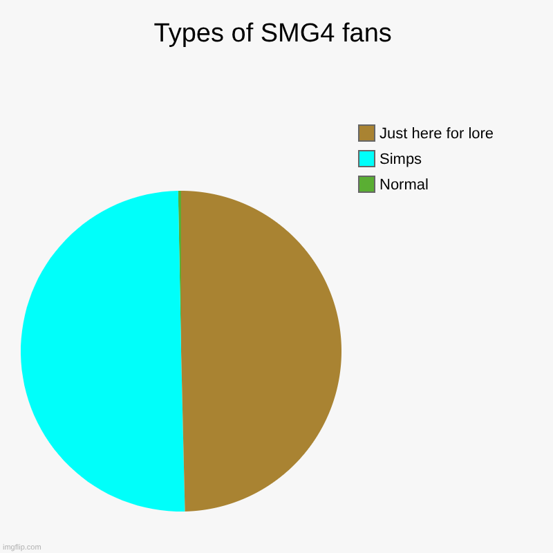 SMG4 fans be like: | Types of SMG4 fans | Normal, Simps , Just here for lore | image tagged in charts,pie charts | made w/ Imgflip chart maker