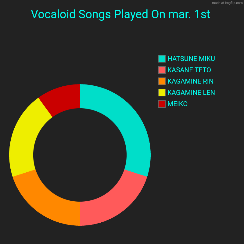 Vocaloid Songs Played On mar. 1st | MEIKO, KAGAMINE LEN, KAGAMINE RIN, KASANE TETO , HATSUNE MIKU | image tagged in charts,donut charts | made w/ Imgflip chart maker