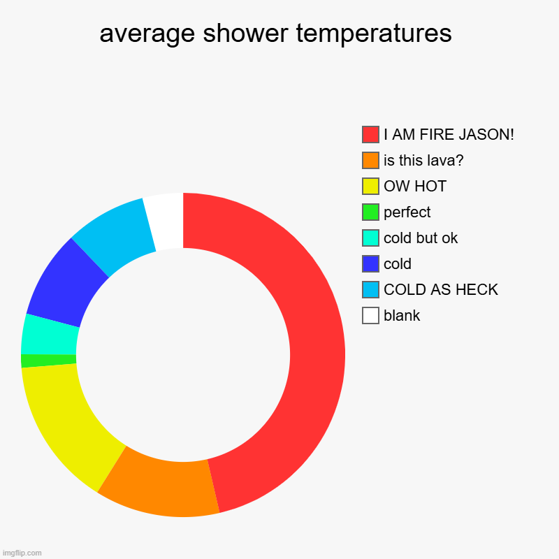 average shower temperatures | blank, COLD AS HECK, cold, cold but ok, perfect, OW HOT, is this lava?, I AM FIRE JASON! | image tagged in charts,donut charts | made w/ Imgflip chart maker