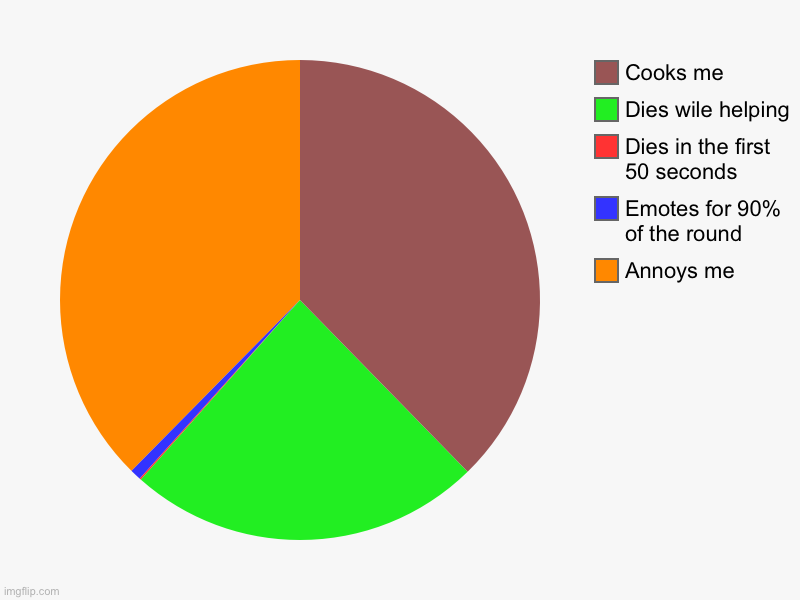 Average survivor team when I’m killer | Annoys me, Emotes for 90% of the round, Dies in the first 50 seconds, Dies wile helping, Cooks me | image tagged in charts,pie charts | made w/ Imgflip chart maker