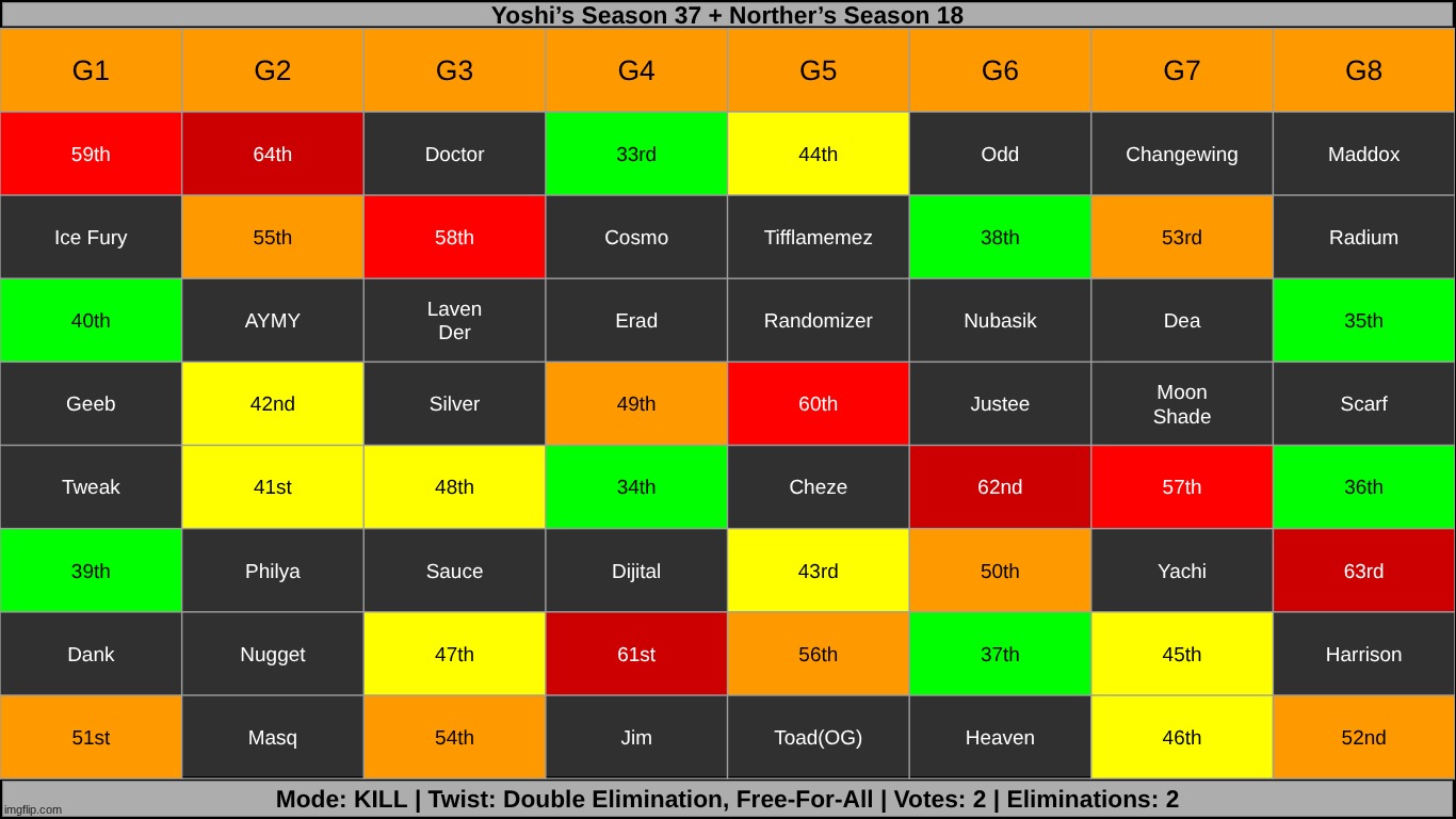 choose TWO people to NOT reach the advance | made w/ Imgflip meme maker