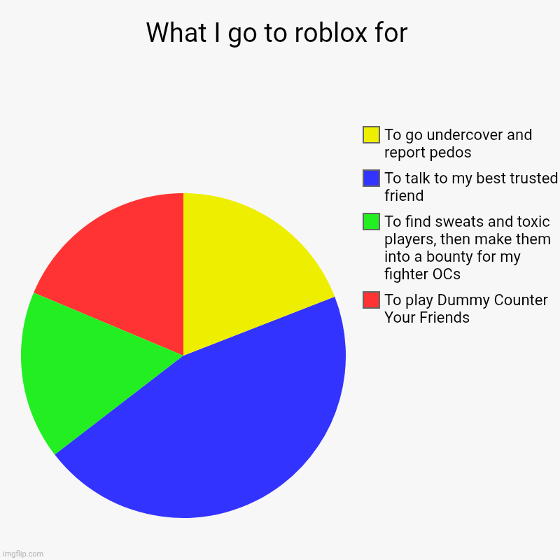 What I go to roblox for | To play Dummy Counter Your Friends, To find sweats and toxic players, then make them into a bounty for my fighter  | image tagged in charts,pie charts,roblox | made w/ Imgflip chart maker