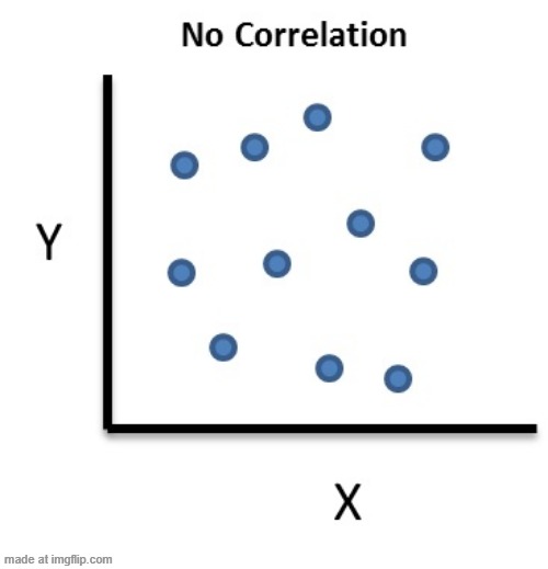 No Correlation | image tagged in no correlation | made w/ Imgflip meme maker