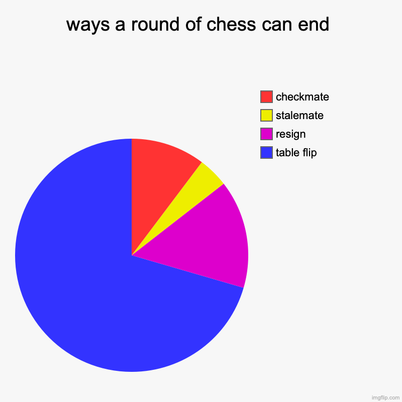 chess in a nutshell... | ways a round of chess can end | table flip, resign, stalemate, checkmate | image tagged in charts,pie charts,chess | made w/ Imgflip chart maker