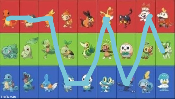 Starter Pokemon | image tagged in starter pokemon | made w/ Imgflip meme maker