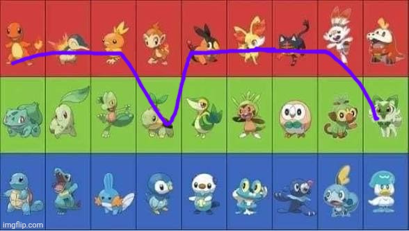 Starter Pokemon | image tagged in starter pokemon | made w/ Imgflip meme maker