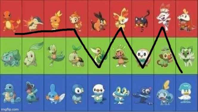 Starter Pokemon | image tagged in starter pokemon | made w/ Imgflip meme maker