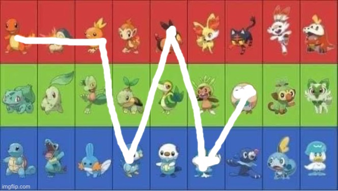 And idk the last 2 so yeah | image tagged in starter pokemon,msmg | made w/ Imgflip meme maker