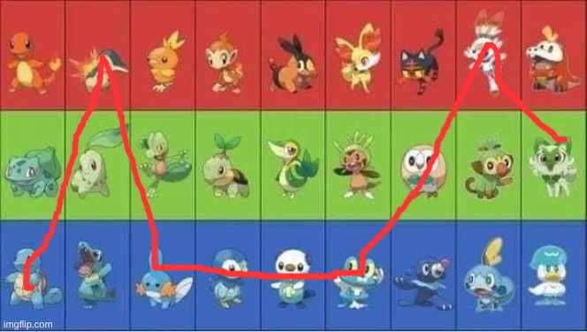 Starter Pokemon | image tagged in starter pokemon | made w/ Imgflip meme maker