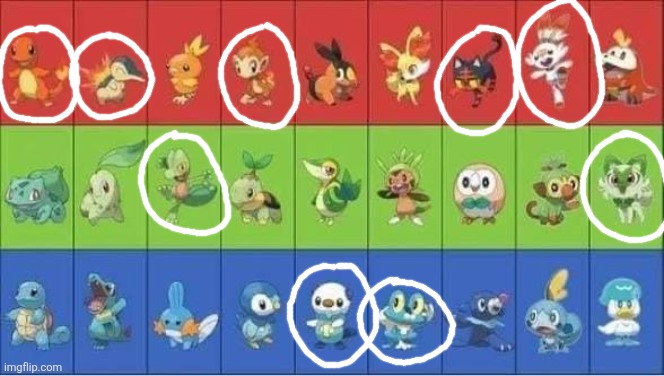 Starter Pokemon | image tagged in starter pokemon | made w/ Imgflip meme maker