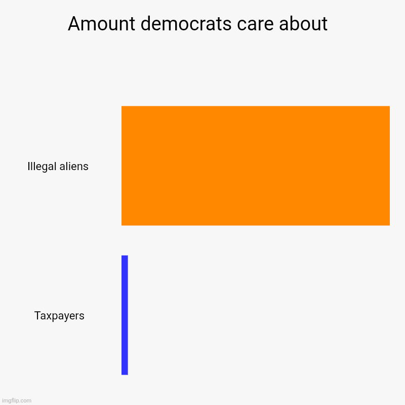 The amount democrats care about illegal aliens (100)Compared to taxpayers (1) | Amount democrats care about  | Illegal aliens , Taxpayers | image tagged in charts,bar charts | made w/ Imgflip chart maker