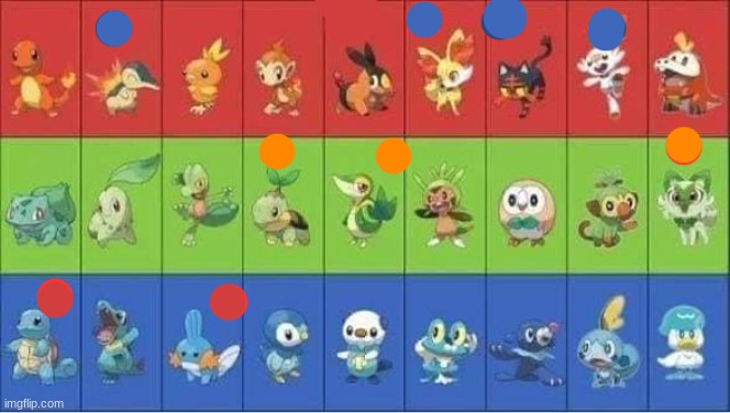 Starter Pokemon | image tagged in starter pokemon | made w/ Imgflip meme maker