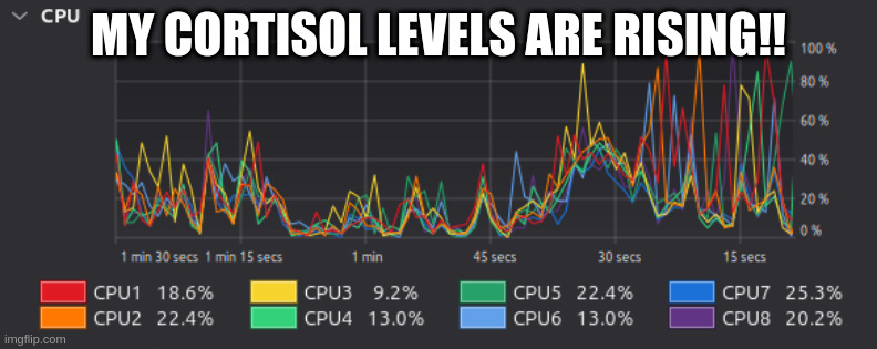 Rising Cortisol Levels | MY CORTISOL LEVELS ARE RISING!! | image tagged in cortisol | made w/ Imgflip meme maker
