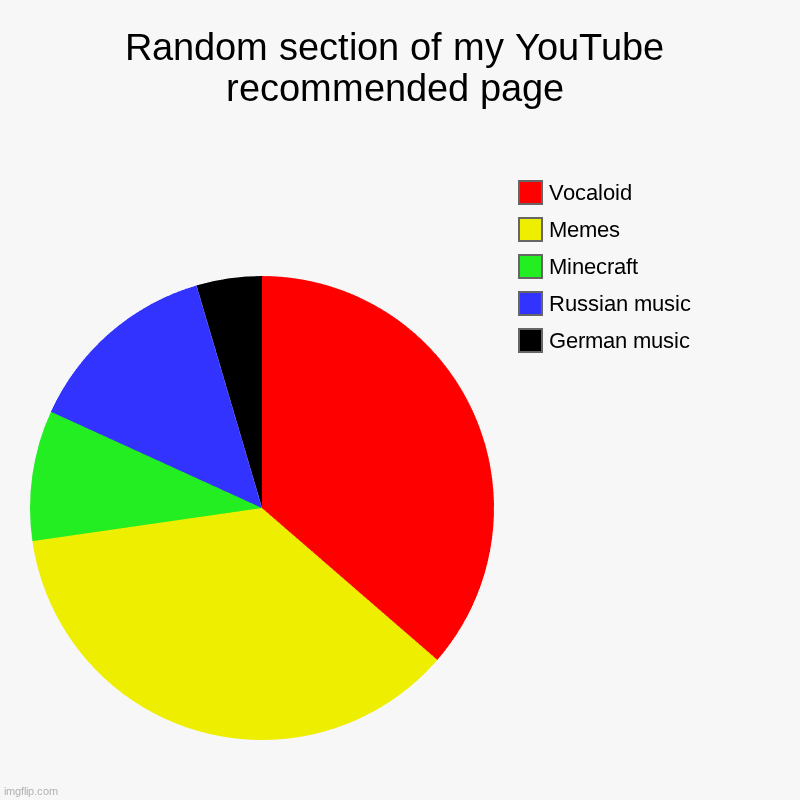 Took a random section of my youtube recommended page and graphed what was on there for no reason | Random section of my YouTube recommended page | German music, Russian music, Minecraft, Memes, Vocaloid | image tagged in charts,pie charts | made w/ Imgflip chart maker