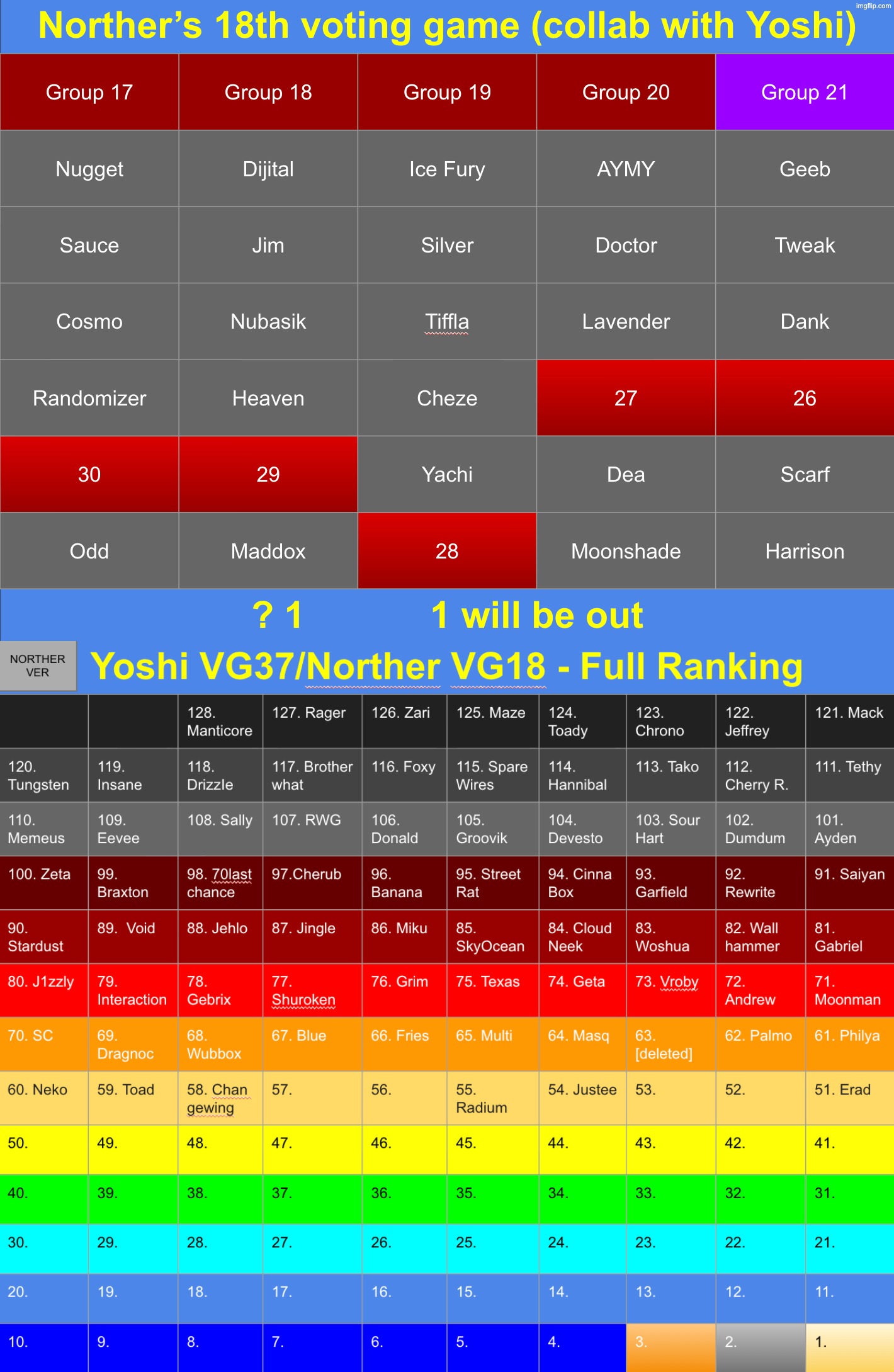 Mystery vote time, vote 1 | image tagged in voting game s18 | made w/ Imgflip meme maker