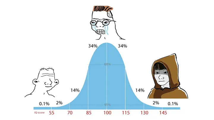 Bell Curve Graph Blank Meme Template