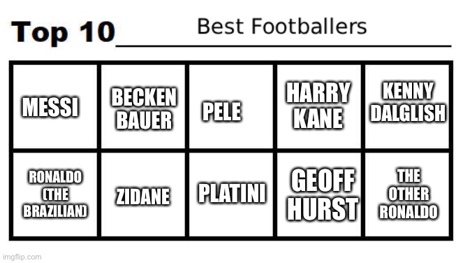 Just my personal preferences, I'm no expert | BECKEN
BAUER; KENNY
DALGLISH; HARRY
KANE; MESSI; PELE; GEOFF
HURST; RONALDO
(THE BRAZILIAN); ZIDANE; THE
OTHER
RONALDO; PLATINI | image tagged in top 10 best footballers template | made w/ Imgflip meme maker