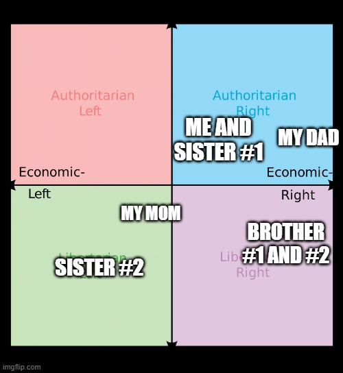 my family on a political compass | ME AND SISTER #1; MY DAD; MY MOM; BROTHER #1 AND #2; SISTER #2 | image tagged in political compass | made w/ Imgflip meme maker