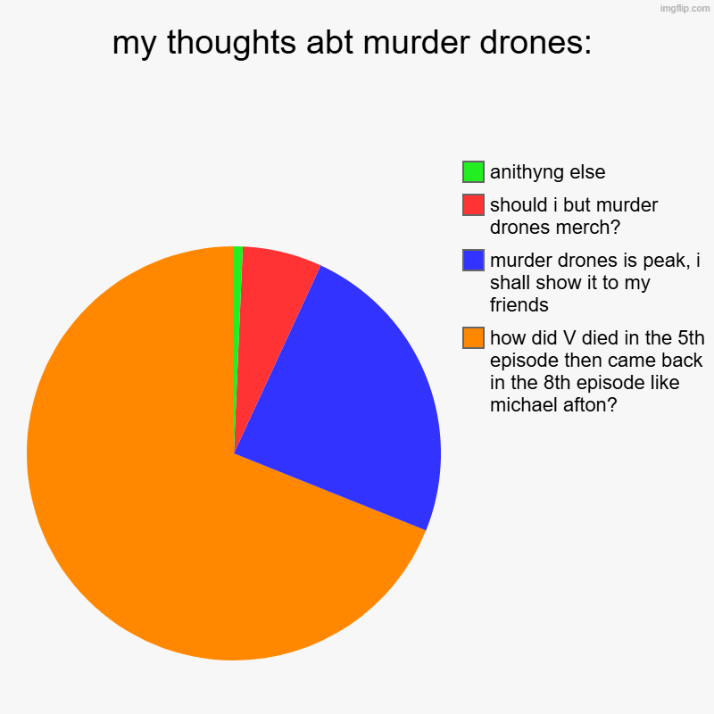 i mean idrc about md paleo just added me as a mod should i remove myself -blook | my thoughts abt murder drones: | how did V died in the 5th episode then came back in the 8th episode like michael afton?, murder drones is p | image tagged in charts,pie charts | made w/ Imgflip chart maker