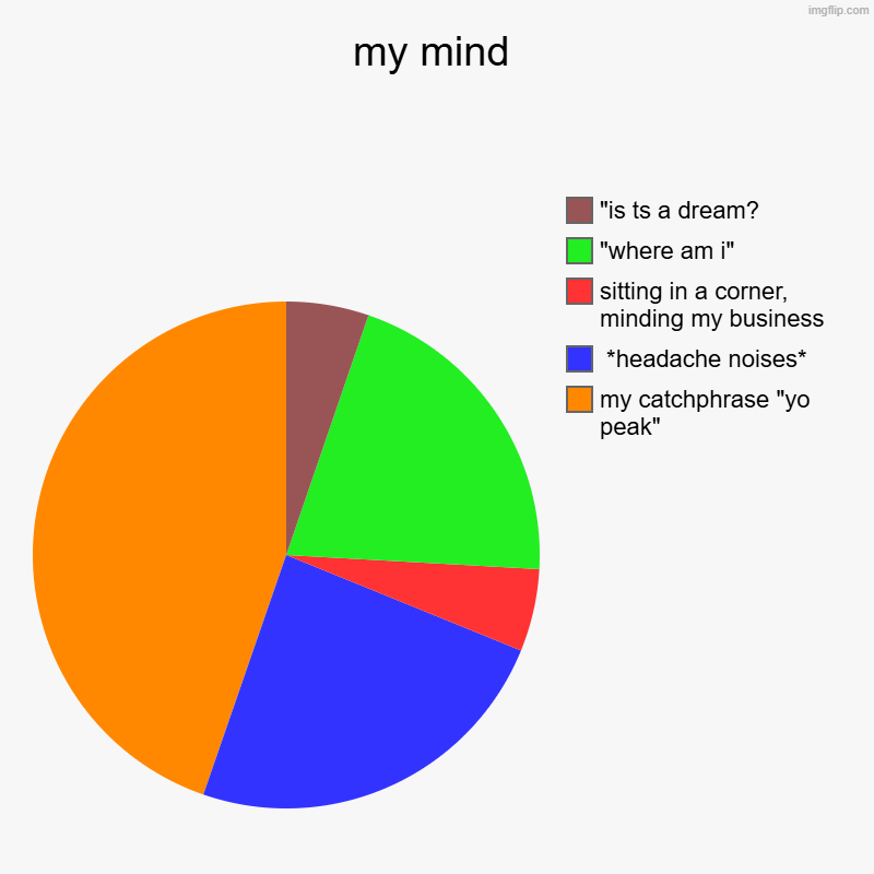 my mind | my catchphrase "yo peak",  *headache noises*, sitting in a corner, minding my business, "where am i", "is ts a dream? | image tagged in charts,pie charts | made w/ Imgflip chart maker