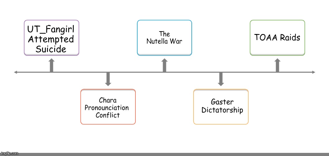 timeline 1 | UT_Fangirl
Attempted
Suicide Chara
Pronounciation 
Conflict The Nutella War Gaster Dictatorship TOAA Raids | image tagged in timeline 1 | made w/ Imgflip meme maker