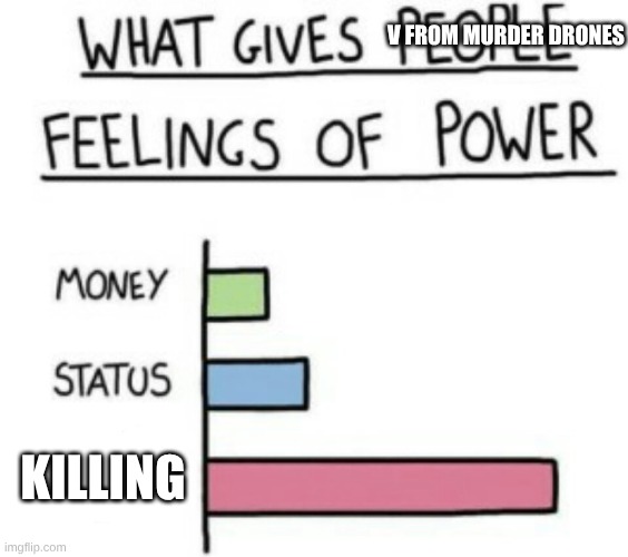 What Gives People Feelings of Power | V FROM MURDER DRONES; KILLING | image tagged in what gives people feelings of power | made w/ Imgflip meme maker