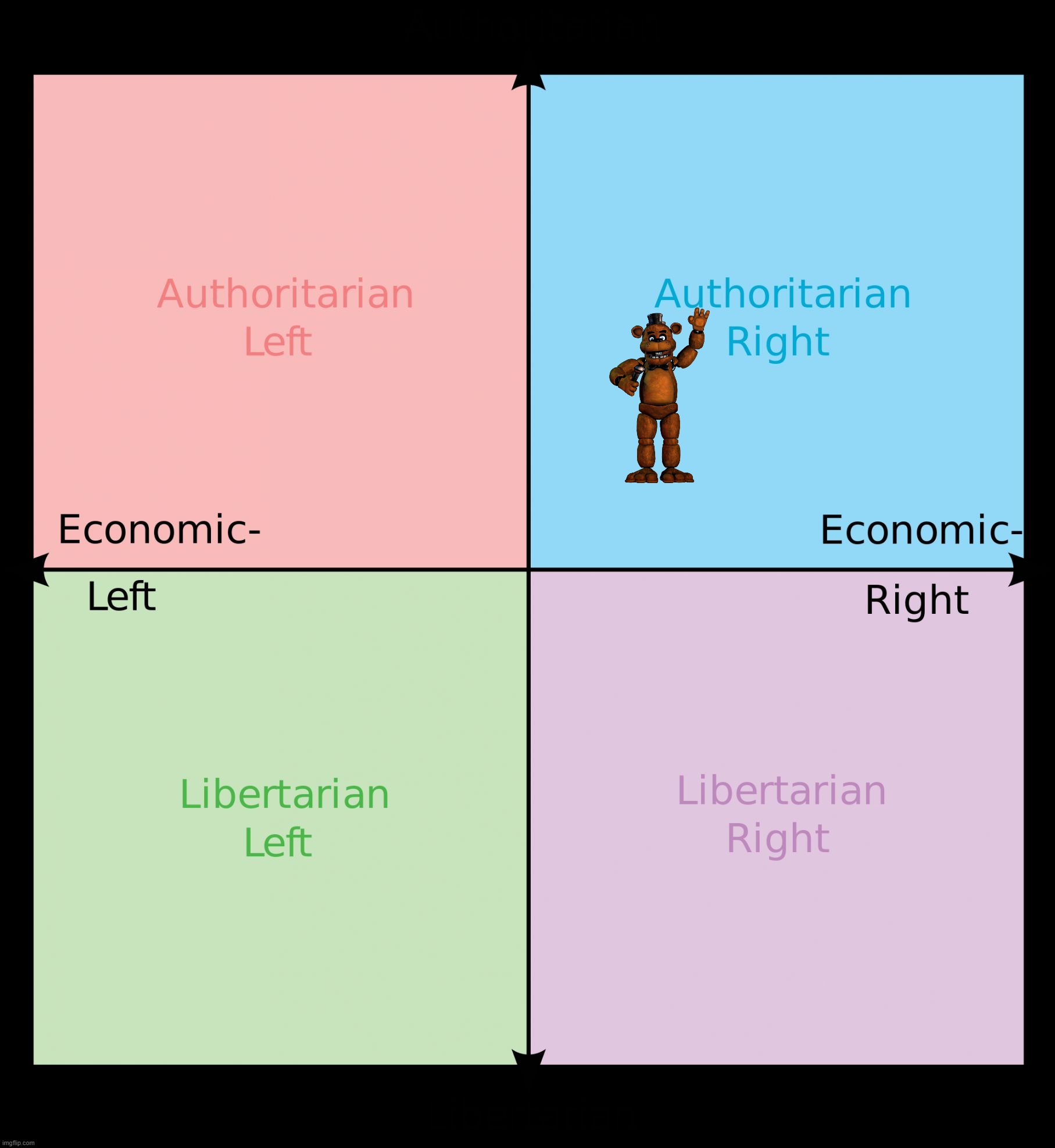 Political compass | image tagged in political compass | made w/ Imgflip meme maker