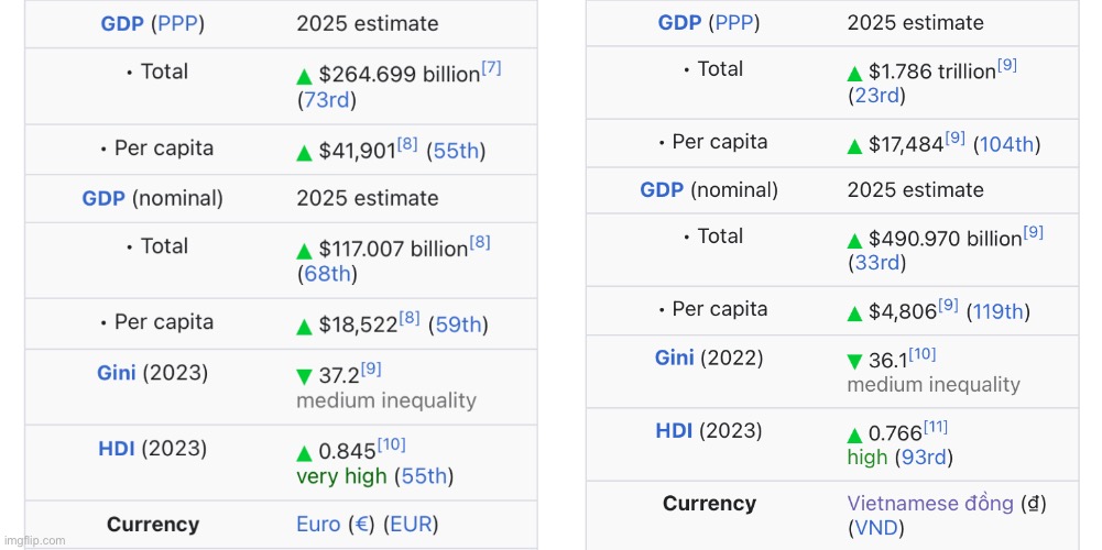 Bulgaria vs Vietnam economics | made w/ Imgflip meme maker