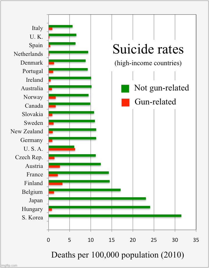 aw this is so sad :( | image tagged in msmg,depressing,stop suicide,metal health,prioritize mental health,charts | made w/ Imgflip meme maker