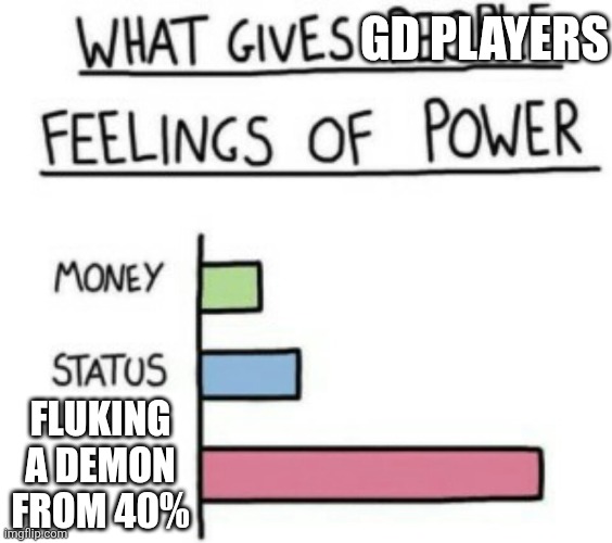 What Gives People Feelings of Power | GD PLAYERS; FLUKING A DEMON FROM 40% | image tagged in what gives people feelings of power,geometry dash | made w/ Imgflip meme maker