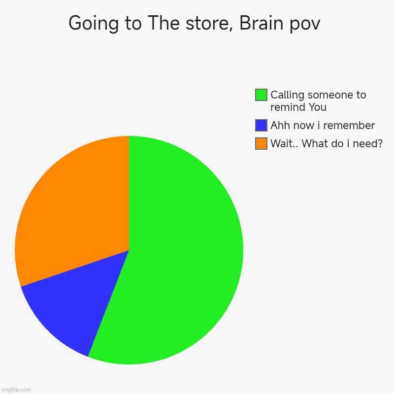 It's very complicated | Going to The store, Brain pov | Wait.. What do i need?, Ahh now i remember , Calling someone to remind You | image tagged in charts,pie charts | made w/ Imgflip chart maker