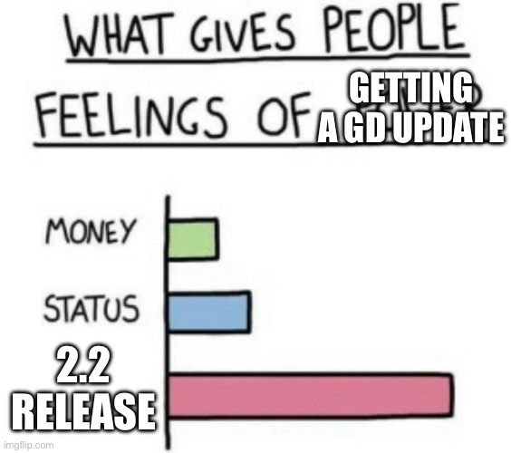 What Gives People Feelings of Power | GETTING A GD UPDATE; 2.2 RELEASE | image tagged in geometry dash | made w/ Imgflip meme maker