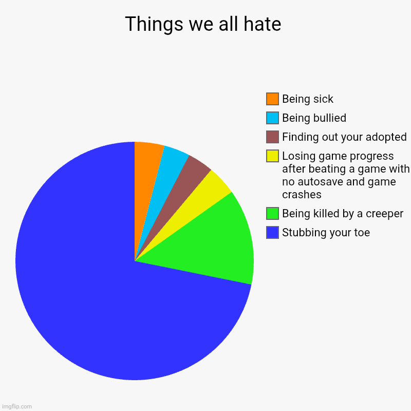 Relatable | Things we all hate | Stubbing your toe, Being killed by a creeper, Losing game progress after beating a game with no autosave and game crash | image tagged in charts,pie charts,relatable | made w/ Imgflip chart maker