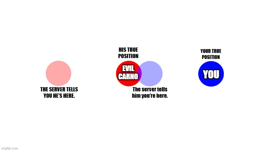 HIS TRUE
POSITION; YOUR TRUE
POSITION; EVIL
CARNO; YOU; The server tells
him you're here. THE SERVER TELLS
YOU HE'S HERE. | made w/ Imgflip meme maker