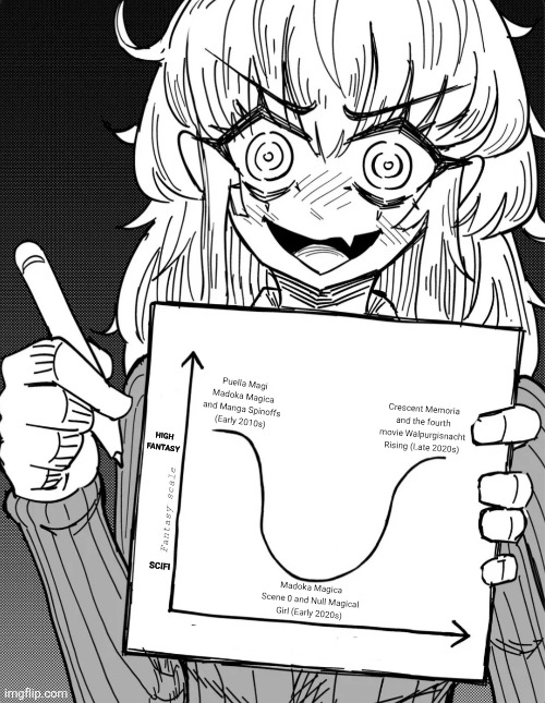 Puella Magi Madoka Magica and Manga Spinoffs (Early 2010s); Crescent Memoria and the fourth movie Walpurgisnacht Rising (Late 2020s); HIGH FANTASY; Fantasy scale; SCIFI; Madoka Magica Scene 0 and Null Magical Girl (Early 2020s) | image tagged in memes,manga,graphs,puella magi madoka magica | made w/ Imgflip meme maker