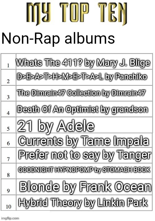 "A little bit of this and a little bit of that" ahh ranking (#10 is actually #38 on the full list of albums) | Non-Rap albums; Whats The 411? by Mary J. Blige; D>E>A>T>H>M>E>T>A>L by Panchiko; The Dimrain47 Collection by Dimrain47; Death Of An Optimist by grandson; 21 by Adele; Currents by Tame Impala; Prefer not to say by Tanger; GOODNIGHT HYPNOPOMP by STOMACH BOOK; Blonde by Frank Ocean; Hybrid Theory by Linkin Park | image tagged in top ten list better | made w/ Imgflip meme maker