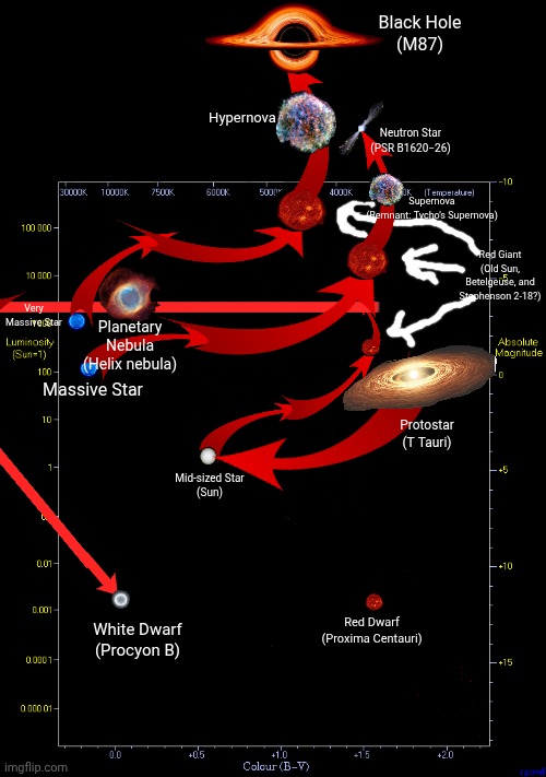 Stellar Evolution | Black Hole
(M87); Hypernova; Neutron Star
(PSR B1620−26); Supernova
(Remnant: Tycho's Supernova); Red Giant
(Old Sun, Betelgeuse, and Stephenson 2-18?); Very Massive Star; Planetary Nebula (Helix nebula); Massive Star; Protostar
(T Tauri); Mid-sized Star
(Sun); Red Dwarf
(Proxima Centauri); White Dwarf (Procyon B) | image tagged in stars,evolution,true,truth | made w/ Imgflip meme maker