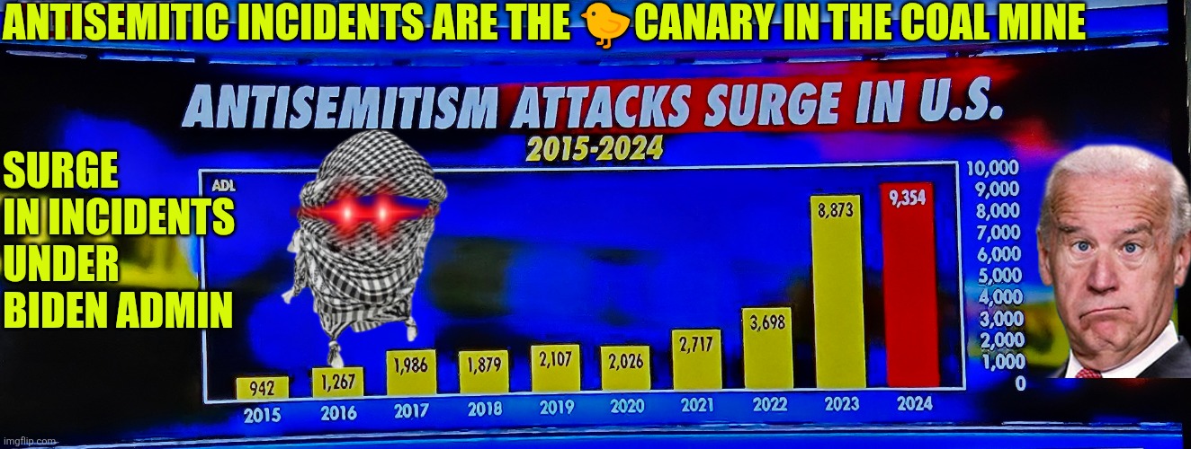 Biden's achievement: Antisemitic incidents are the canary in the coal mine | ANTISEMITIC INCIDENTS ARE THE 🐤CANARY IN THE COAL MINE; SURGE IN INCIDENTS UNDER BIDEN ADMIN | image tagged in biden,antisemitism,islamic terrorism,national security,public safety,2a | made w/ Imgflip meme maker