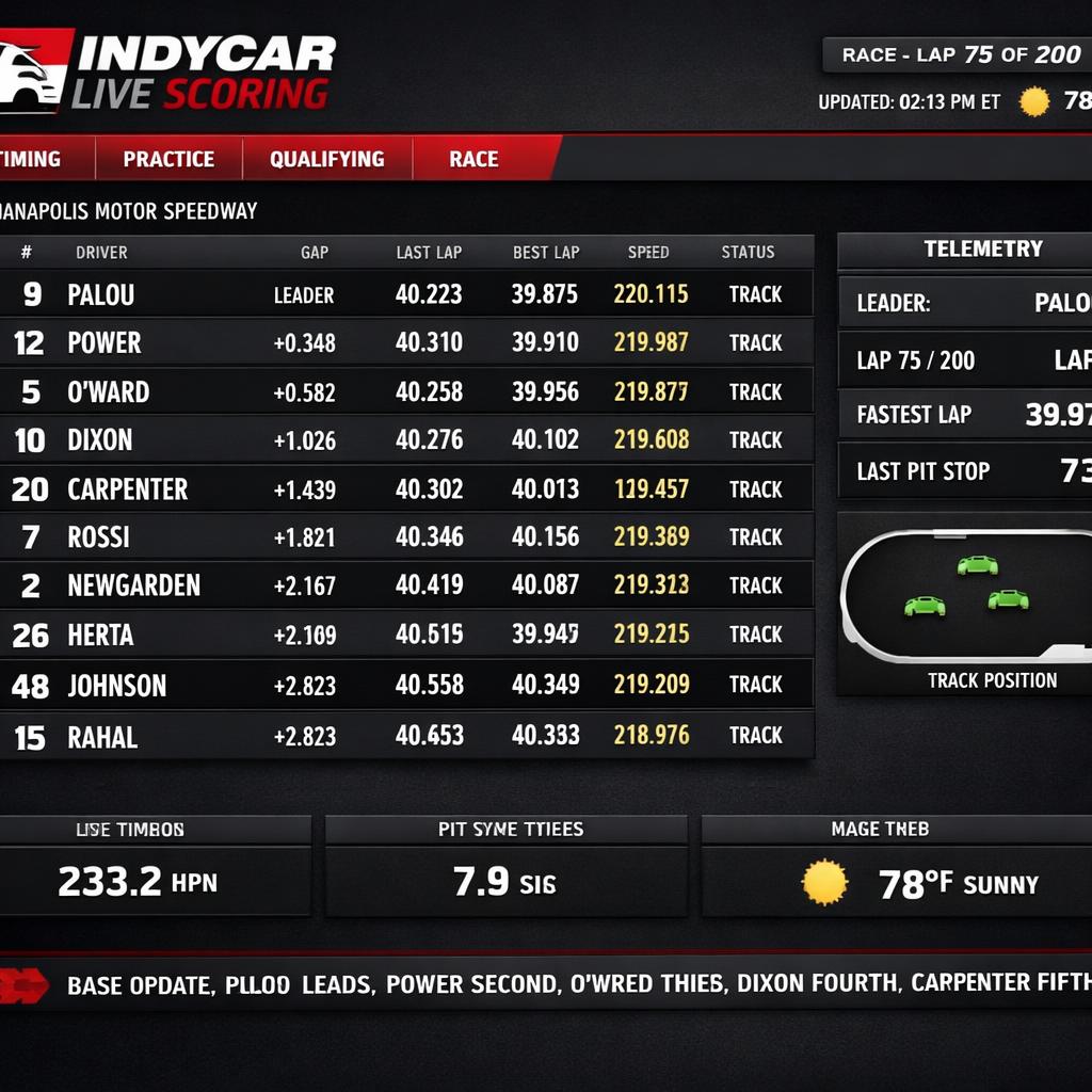 Indycar Live Scoring Blank Meme Template