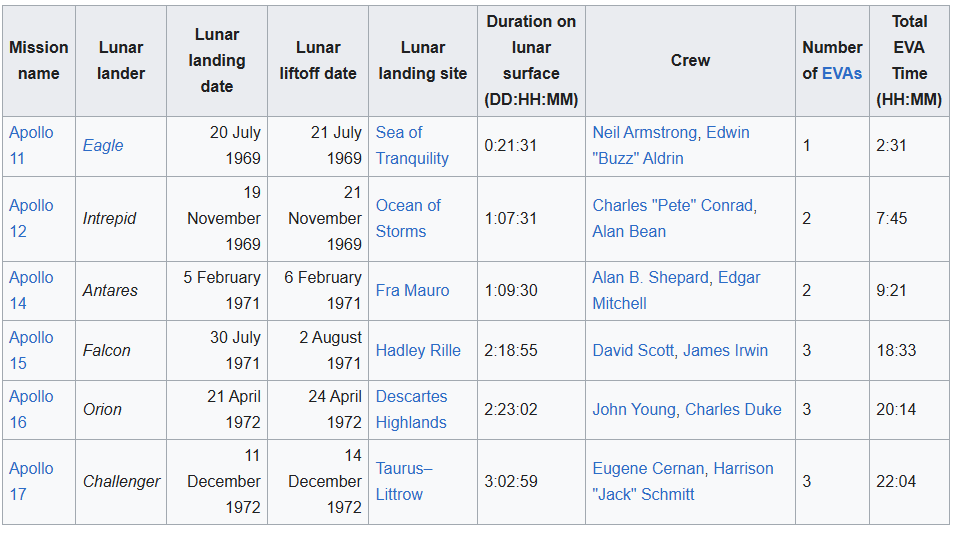 human moon landing Blank Meme Template