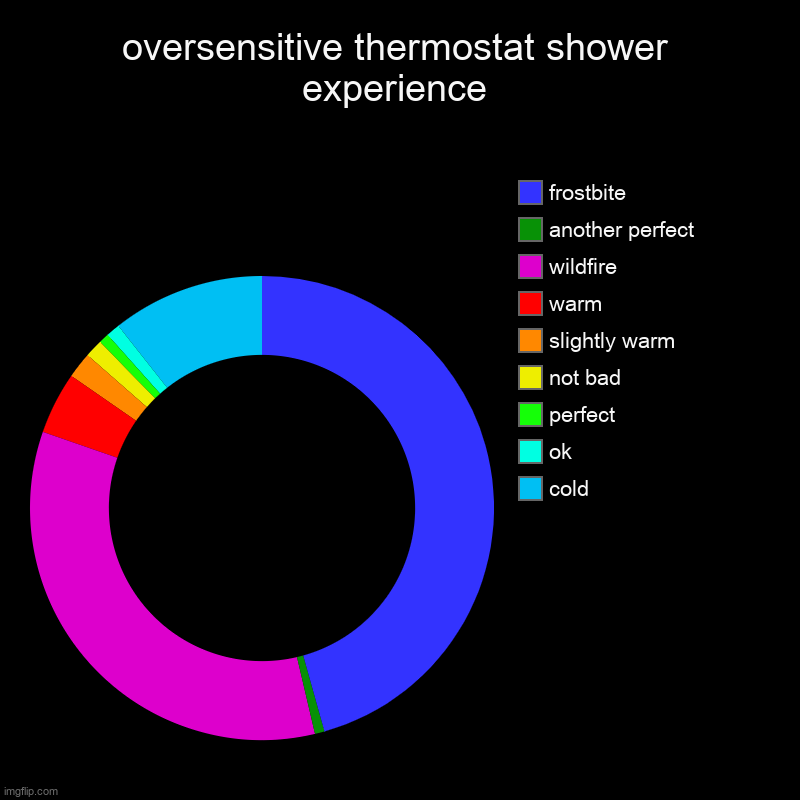 oversensitive thermostat shower experience | cold, ok, perfect, not bad, slightly warm, warm, wildfire, another perfect, frostbite | image tagged in charts,donut charts | made w/ Imgflip chart maker