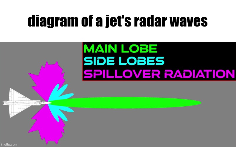 for those who don't know the radar is put in the nose of the plane | diagram of a jet's radar waves | made w/ Imgflip meme maker