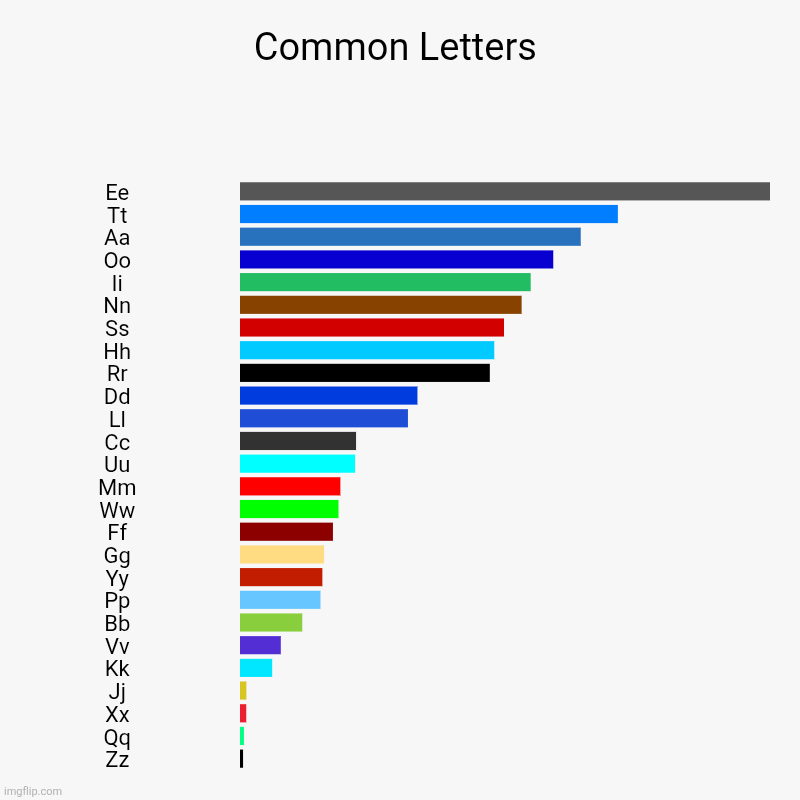 Common Letters | Ee, Tt, Aa, Oo, Ii, Nn, Ss, Hh, Rr, Dd, Ll, Cc, Uu, Mm, Ww, Ff, Gg, Yy, Pp, Bb, Vv, Kk, Jj, Xx, Qq, Zz | image tagged in charts,bar charts | made w/ Imgflip chart maker