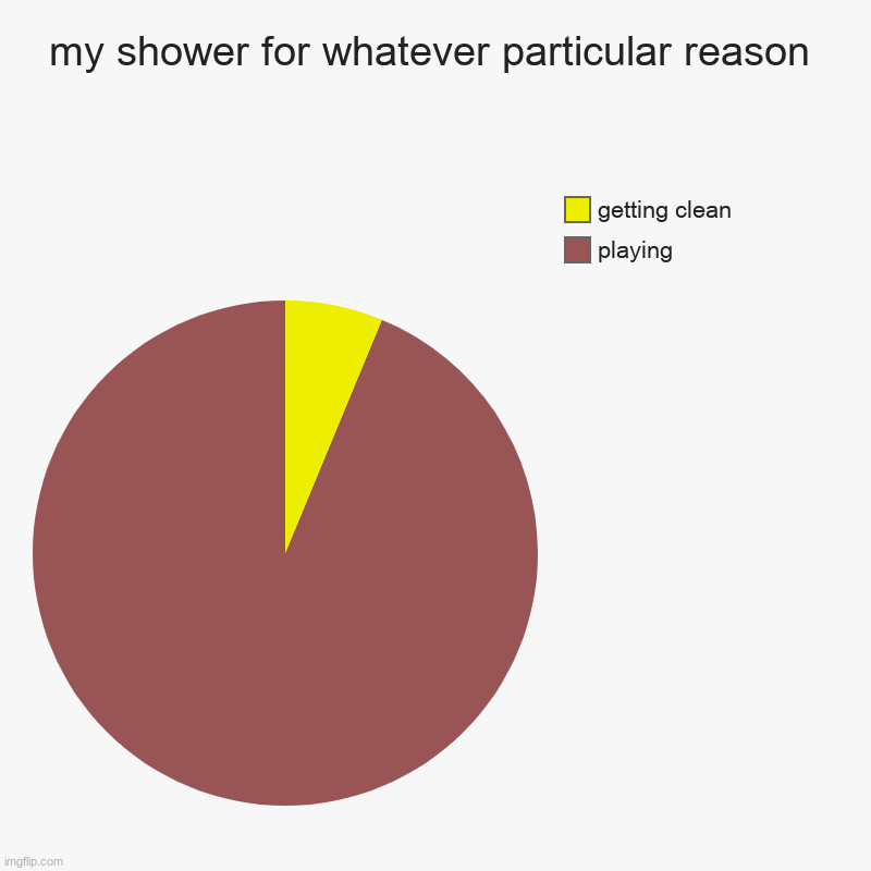 true | my shower for whatever particular reason | playing, getting clean | image tagged in charts,pie charts,memes | made w/ Imgflip chart maker