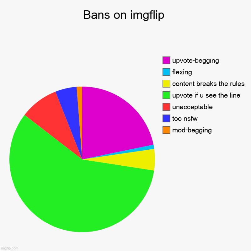 Bans on imgflip | mod-begging, too nsfw, unacceptable, upvote if u see the line, content breaks the rules, flexing, upvote-begging | image tagged in charts,pie charts | made w/ Imgflip chart maker